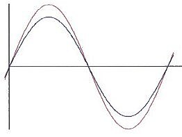 Current and voltage sine wave free of line reaction at the point of supply