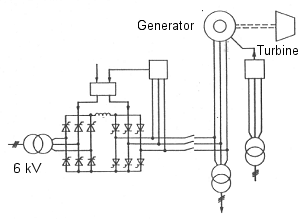 Start up system for generator and turbine shaft