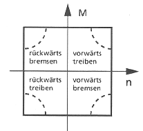 single line and torque/speed range