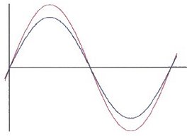 Current and voltage sine wave free of line reaction at the point of supply